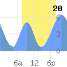 Tide chart for Howland Island, Pacific Islands on 2023/07/20