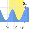 Tide chart for Howland Island, Pacific Islands on 2023/07/21