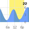 Tide chart for Howland Island, Pacific Islands on 2023/07/22