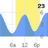 Tide chart for Howland Island, Pacific Islands on 2023/07/23