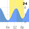 Tide chart for Howland Island, Pacific Islands on 2023/07/24