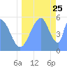Tide chart for Howland Island, Pacific Islands on 2023/07/25