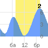 Tide chart for Howland Island, Pacific Islands on 2023/07/2