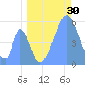 Tide chart for Howland Island, Pacific Islands on 2023/07/30