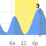 Tide chart for Howland Island, Pacific Islands on 2023/07/3