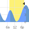 Tide chart for Howland Island, Pacific Islands on 2023/07/4