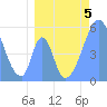 Tide chart for Howland Island, Pacific Islands on 2023/07/5