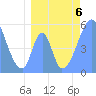 Tide chart for Howland Island, Pacific Islands on 2023/07/6