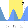 Tide chart for Howland Island, Pacific Islands on 2023/07/7