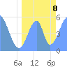 Tide chart for Howland Island, Pacific Islands on 2023/07/8