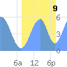 Tide chart for Howland Island, Pacific Islands on 2023/07/9