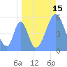 Tide chart for Howland Island, Pacific Islands on 2023/08/15