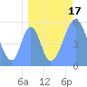 Tide chart for Howland Island, Pacific Islands on 2023/08/17