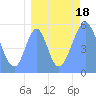Tide chart for Howland Island, Pacific Islands on 2023/08/18