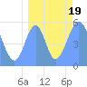 Tide chart for Howland Island, Pacific Islands on 2023/08/19