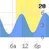 Tide chart for Howland Island, Pacific Islands on 2023/08/20
