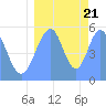 Tide chart for Howland Island, Pacific Islands on 2023/08/21