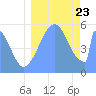 Tide chart for Howland Island, Pacific Islands on 2023/08/23