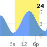 Tide chart for Howland Island, Pacific Islands on 2023/08/24