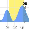 Tide chart for Howland Island, Pacific Islands on 2023/08/28