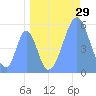 Tide chart for Howland Island, Pacific Islands on 2023/08/29