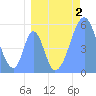 Tide chart for Howland Island, Pacific Islands on 2023/08/2