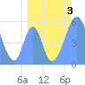 Tide chart for Howland Island, Pacific Islands on 2023/08/3
