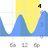 Tide chart for Howland Island, Pacific Islands on 2023/08/4