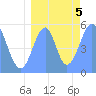 Tide chart for Howland Island, Pacific Islands on 2023/08/5