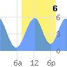 Tide chart for Howland Island, Pacific Islands on 2023/08/6