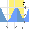 Tide chart for Howland Island, Pacific Islands on 2023/08/7