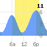 Tide chart for Howland Island, Pacific Islands on 2023/09/11