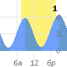 Tide chart for Howland Island, Pacific Islands on 2023/09/1