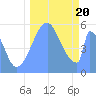 Tide chart for Howland Island, Pacific Islands on 2023/09/20