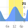 Tide chart for Howland Island, Pacific Islands on 2023/09/21