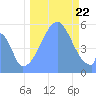 Tide chart for Howland Island, Pacific Islands on 2023/09/22