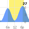 Tide chart for Howland Island, Pacific Islands on 2023/09/27