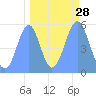 Tide chart for Howland Island, Pacific Islands on 2023/09/28