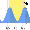 Tide chart for Howland Island, Pacific Islands on 2023/09/29