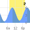Tide chart for Howland Island, Pacific Islands on 2023/09/2