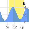 Tide chart for Howland Island, Pacific Islands on 2023/09/3