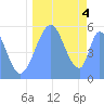 Tide chart for Howland Island, Pacific Islands on 2023/09/4