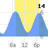 Tide chart for Howland Island, Pacific Islands on 2023/10/14