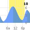 Tide chart for Howland Island, Pacific Islands on 2023/10/18