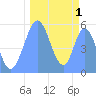 Tide chart for Howland Island, Pacific Islands on 2023/10/1