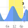 Tide chart for Howland Island, Pacific Islands on 2023/10/3