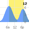 Tide chart for Howland Island, Pacific Islands on 2023/11/12