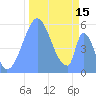 Tide chart for Howland Island, Pacific Islands on 2023/11/15