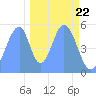 Tide chart for Howland Island, Pacific Islands on 2023/11/22