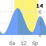 Tide chart for Howland Island, Pacific Islands on 2023/12/14